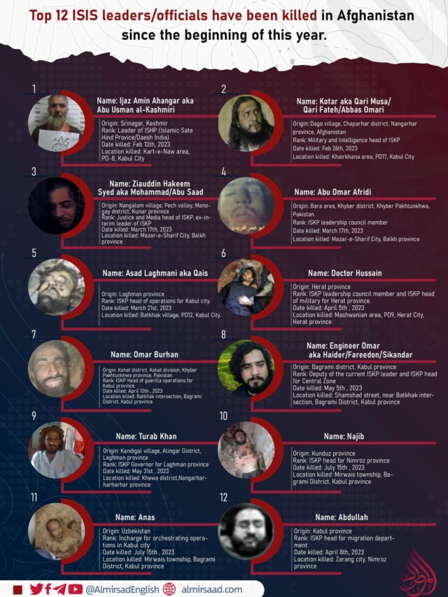 Top 12 ISIS leaders/officials have been killed in Afghanistan since the beginning of this year.